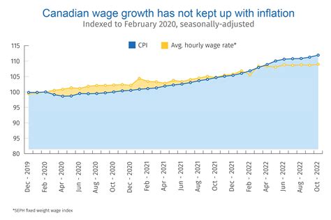 inflation wage calculator canada